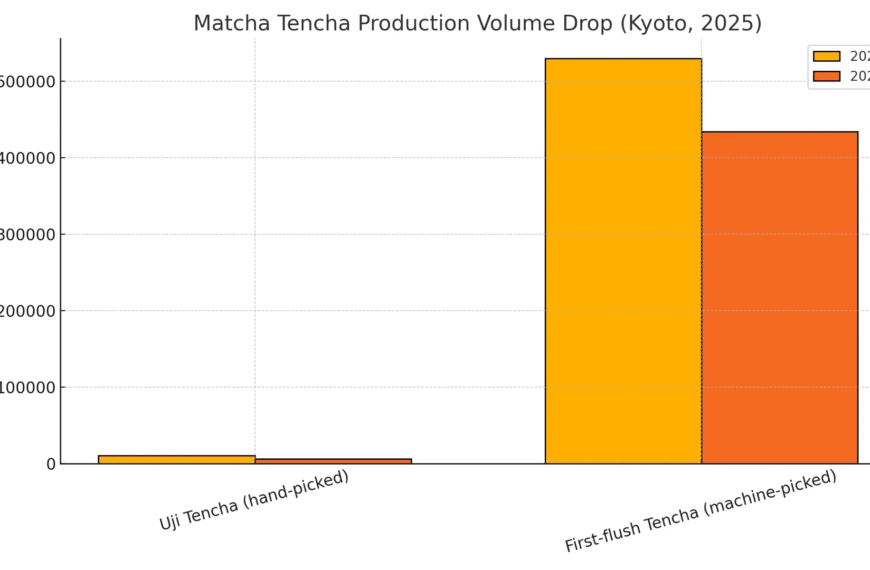 Why Matcha Prices Are Spiking in 2025 – Shortage, Climate, and Global Demand